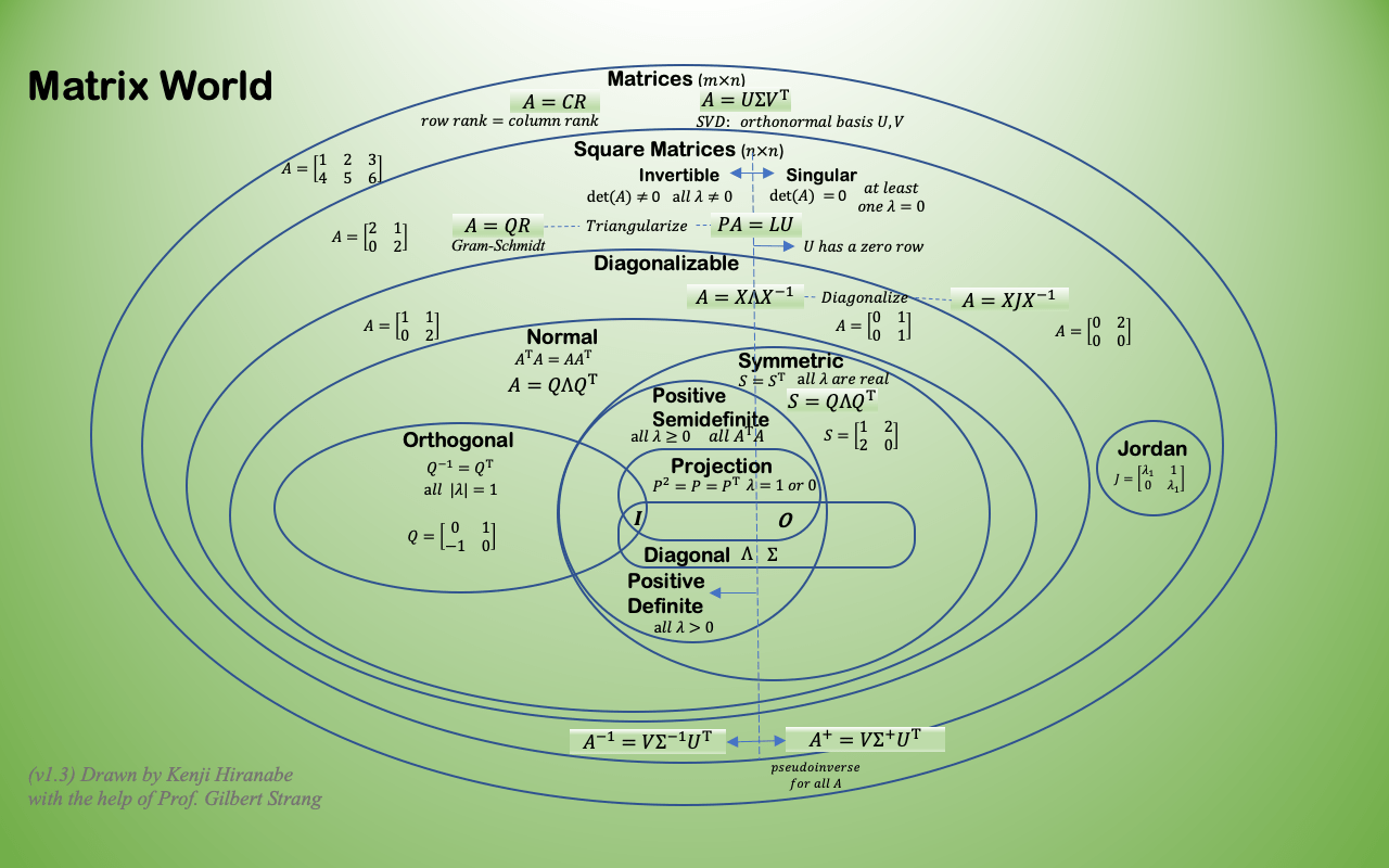 Matrix World in “Linear Algebra for Everyone” an Agile Way