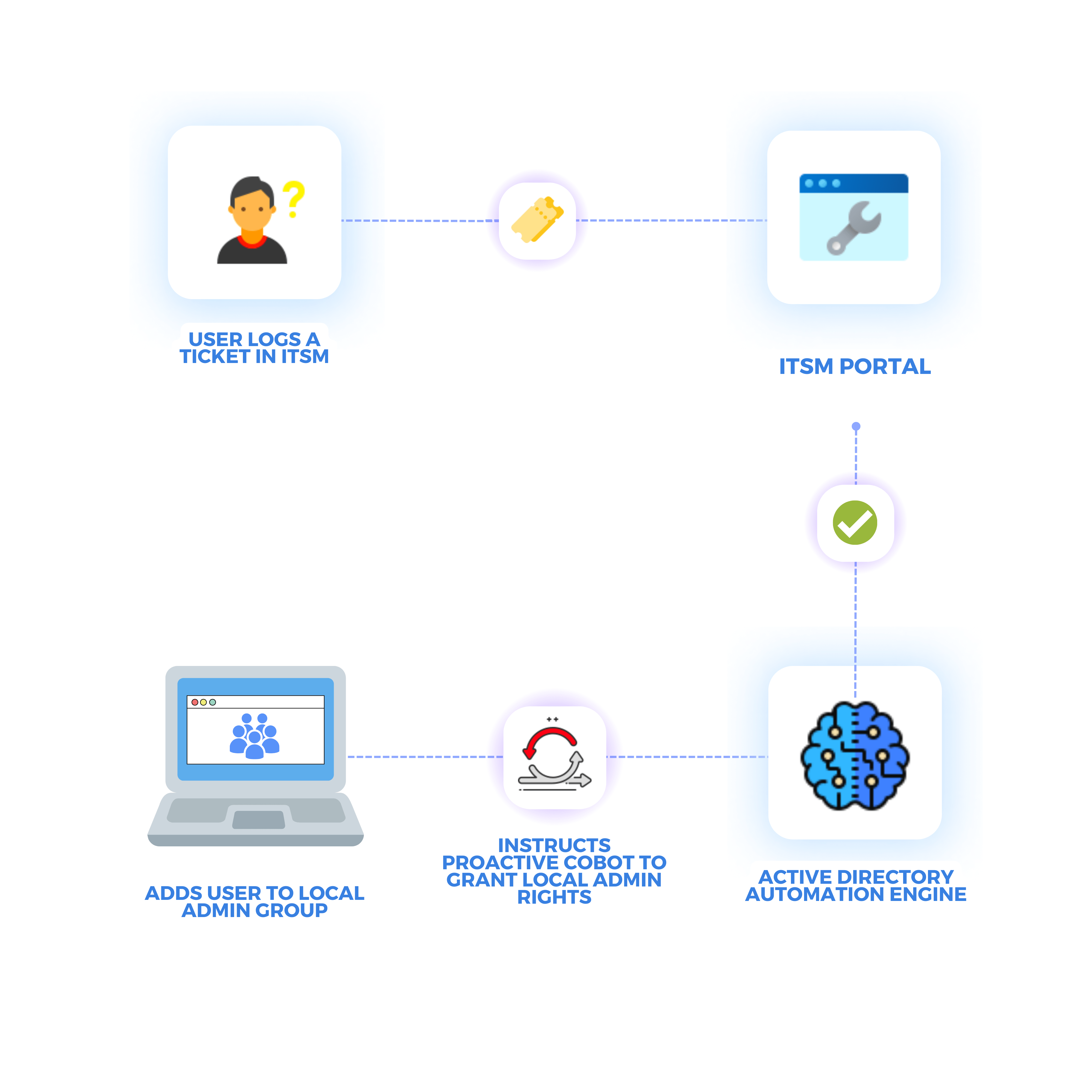 Automate Active Directory Task Management Active Directory automation