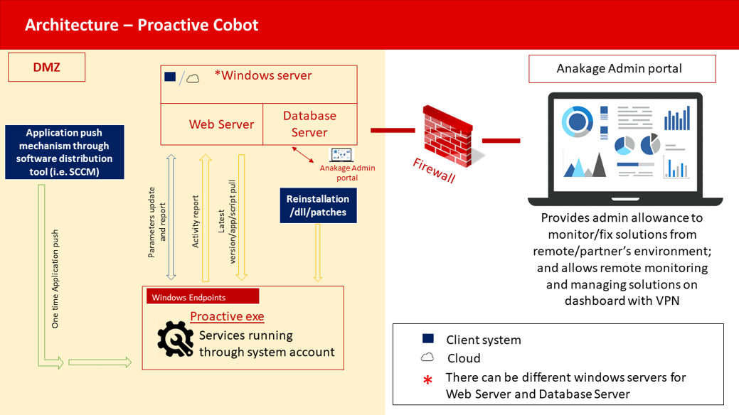Proactive CoBot Resolve Issues before Users Get to Know Desktop and