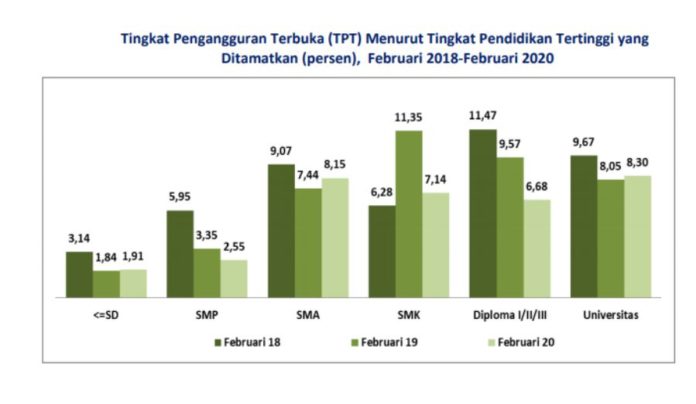 Angkatan Kerja Aceh Tahun 2020 Naik 52 Ribu, Tercatat 136 Ribu Orang