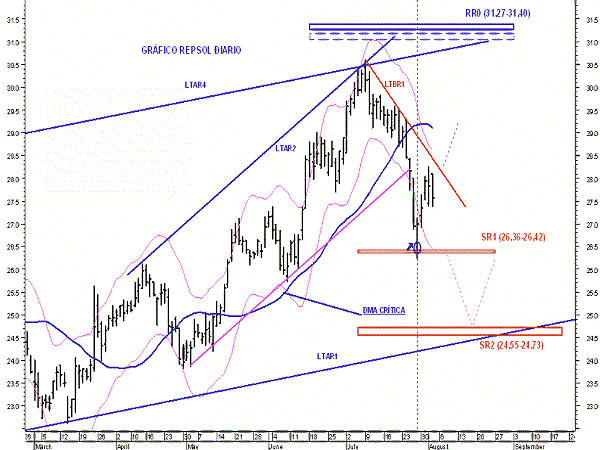 REPSOL Tiene una formaciÃ³n de "APOYO DE 2+2+2 P EN TENDENCIA" en grÃ¡fico semanal. Bolsa en