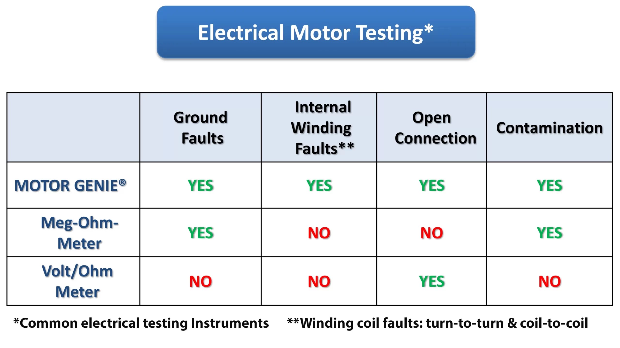 MOTOR GENIE® Tester Analizar RBM