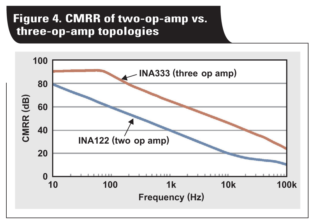 VCM vs VOUT plots for instrumentation amplifiers with two
