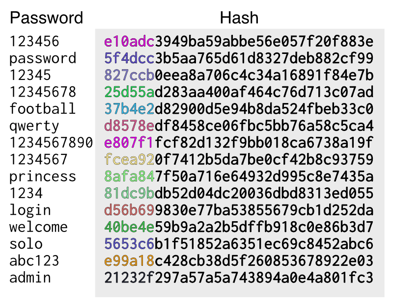 A nontechnical history of password storage Analogist