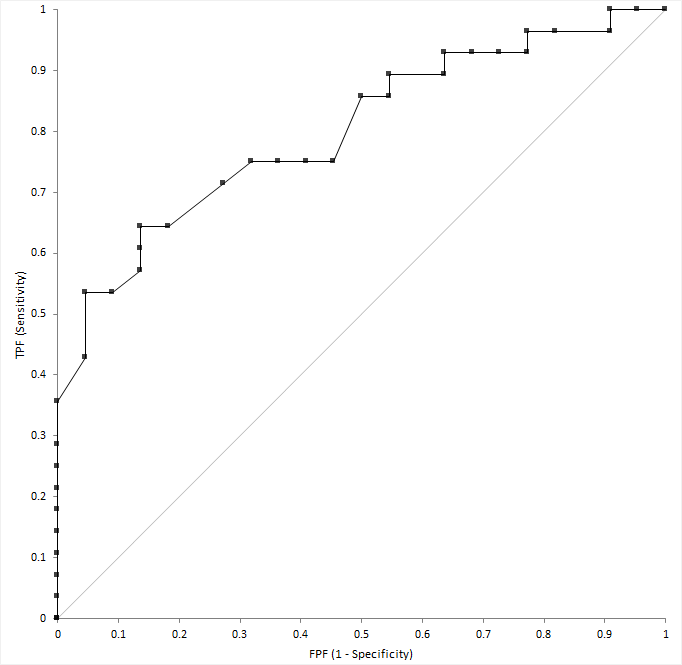 ROC plot > Diagnostic performance > Statistical Reference Guide