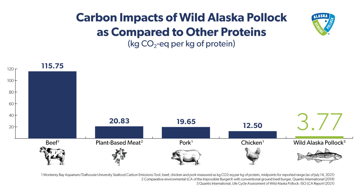 Wild Alaska Pollock Is Among the Most ClimateFriendly Proteins in the World