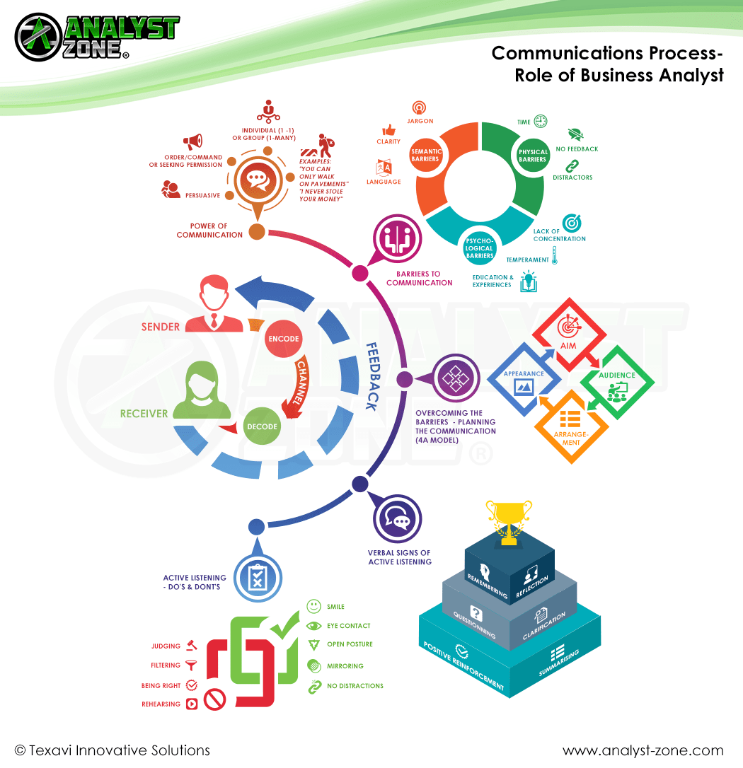Communication Skills and Process Analyst Zone