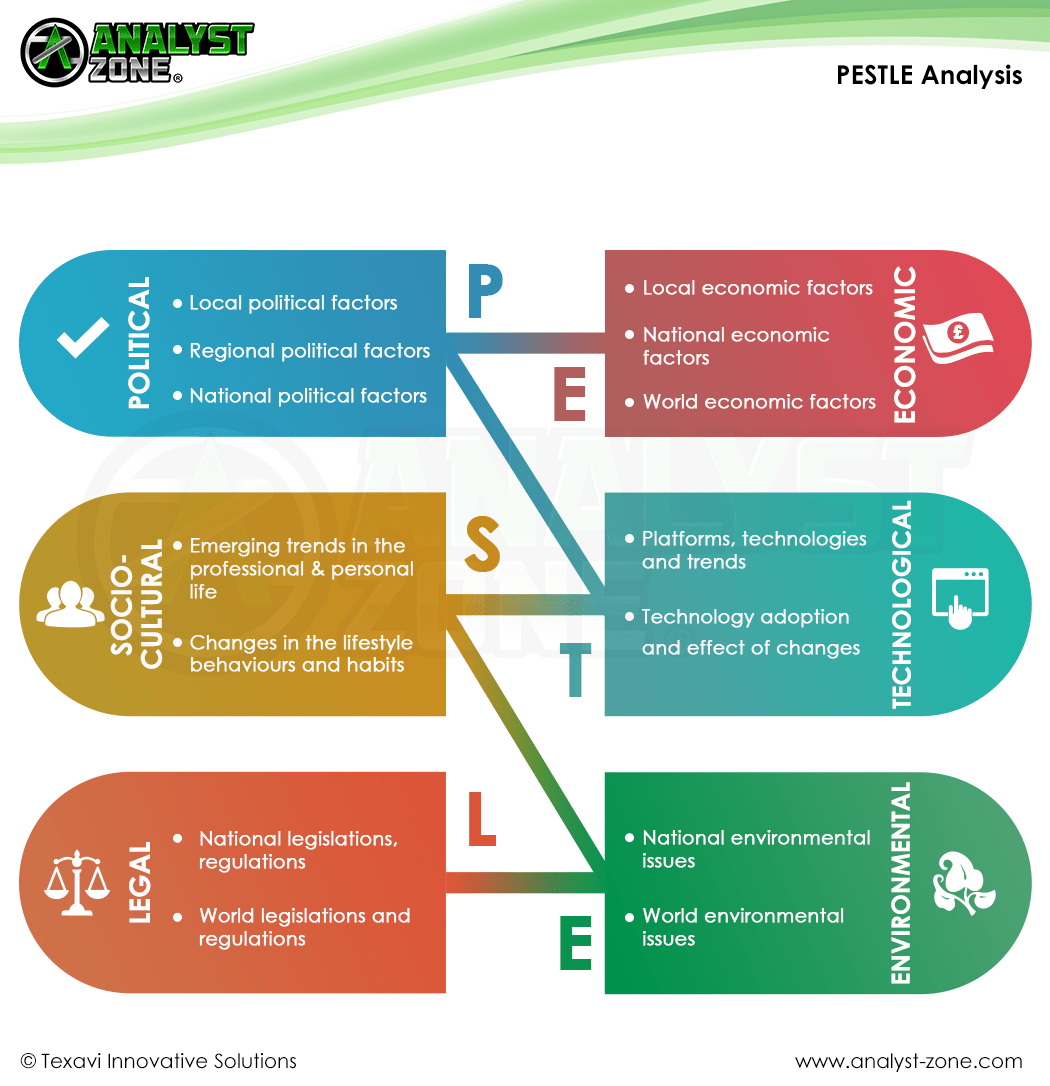 Pestle Analysis Business