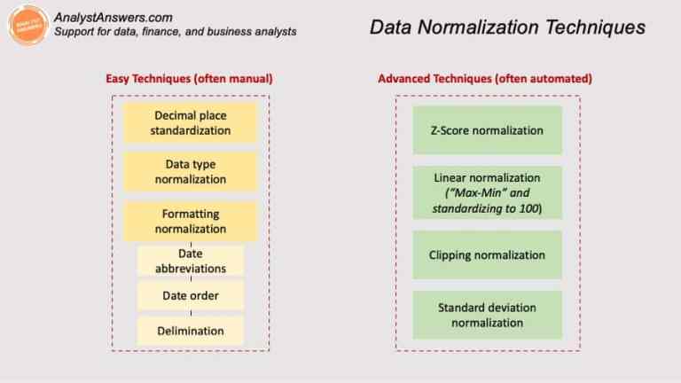 Data Normalization Techniques: Easy to Advanced (& the Best) – Analyst ...