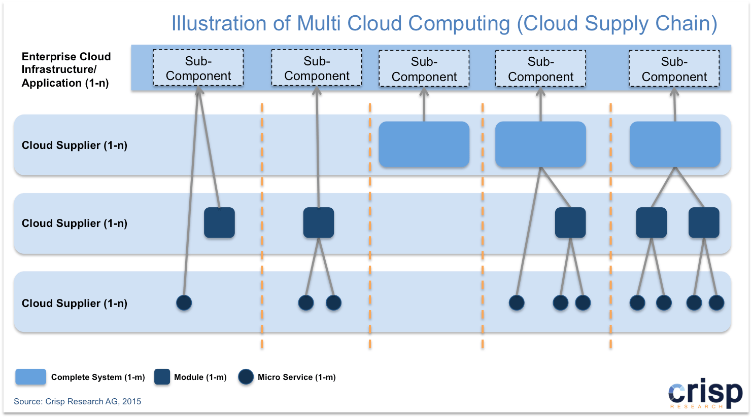 Analyst POV › Hybrid and Multi Cloud The real value of