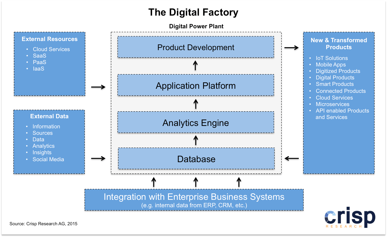 Analyst POV › CIO at the Crossroads The Enterprise IT as a Digital Factory