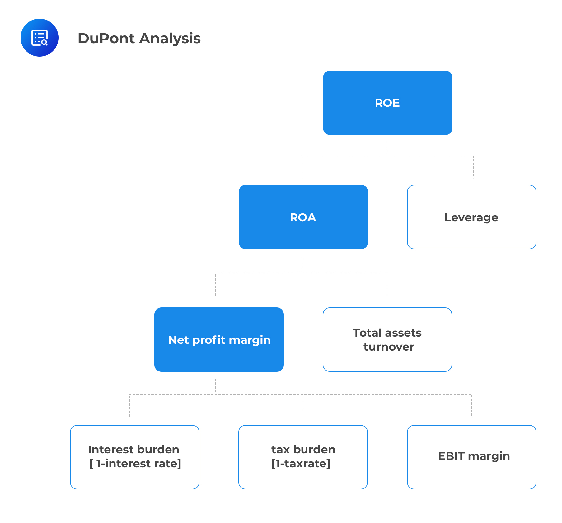 DuPont Analysis of Return on Equity CFA Level 1 AnalystPrep
