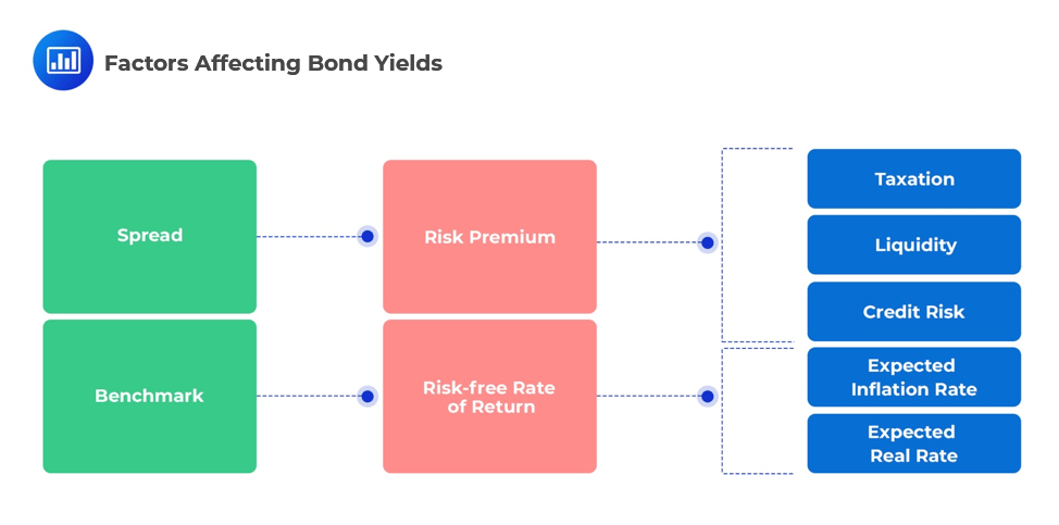 Compare, Calculate, and Interpret Yield Spread Measures AnalystPrep