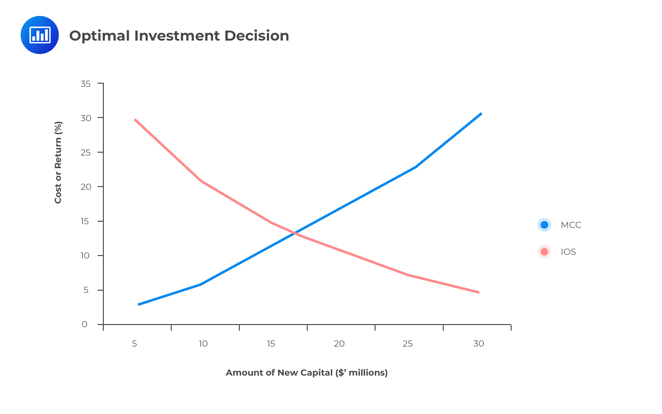 Optimal Capital Budget CFA Level 1 AnalystPrep