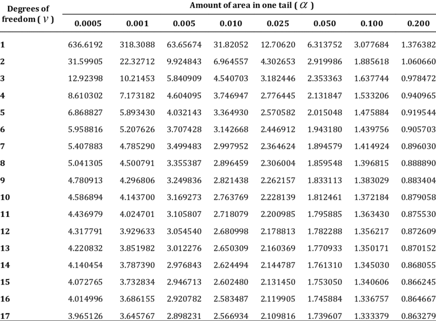 Student T Distribution Table Calculator Matttroy