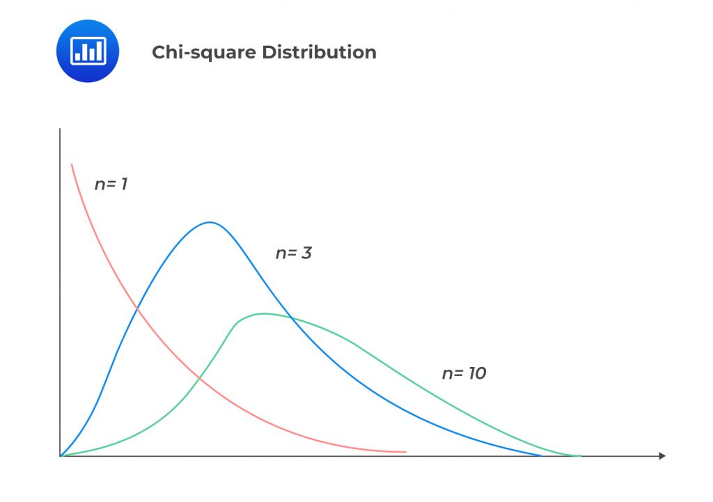 Chisquare and FDistributions AnalystPrep CFA® Exam Study Notes