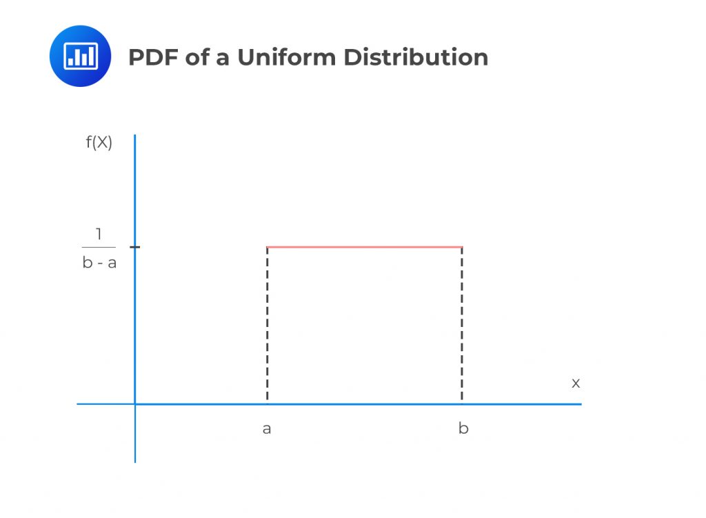 Properties of Continuous Uniform Distribution AnalystPrep CFA® Exam