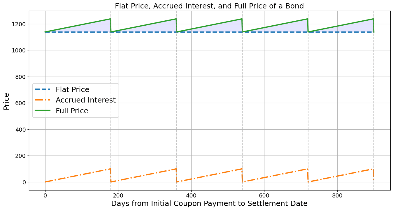 Bond Price Calculation Based on YTM AnalystPrep CFA® Exam Study Notes