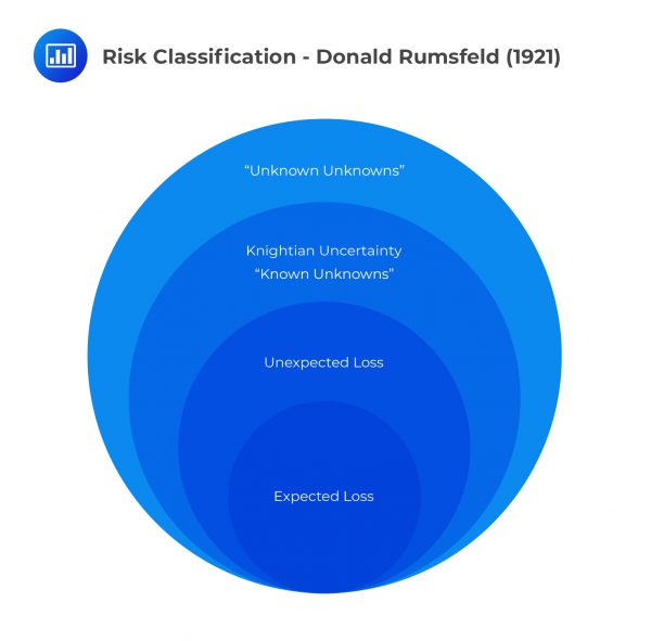 Risk Management A Helicopter View FRM 1 AnalystPrep