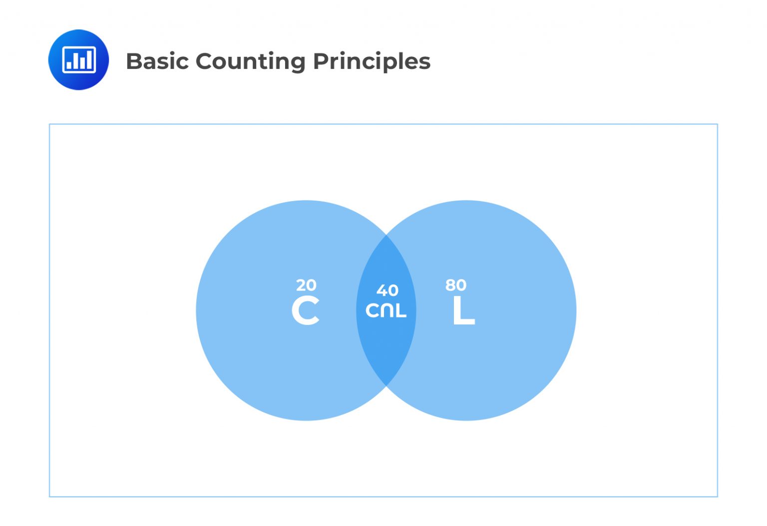Define set functions, Venn diagrams, sample space, and events & define