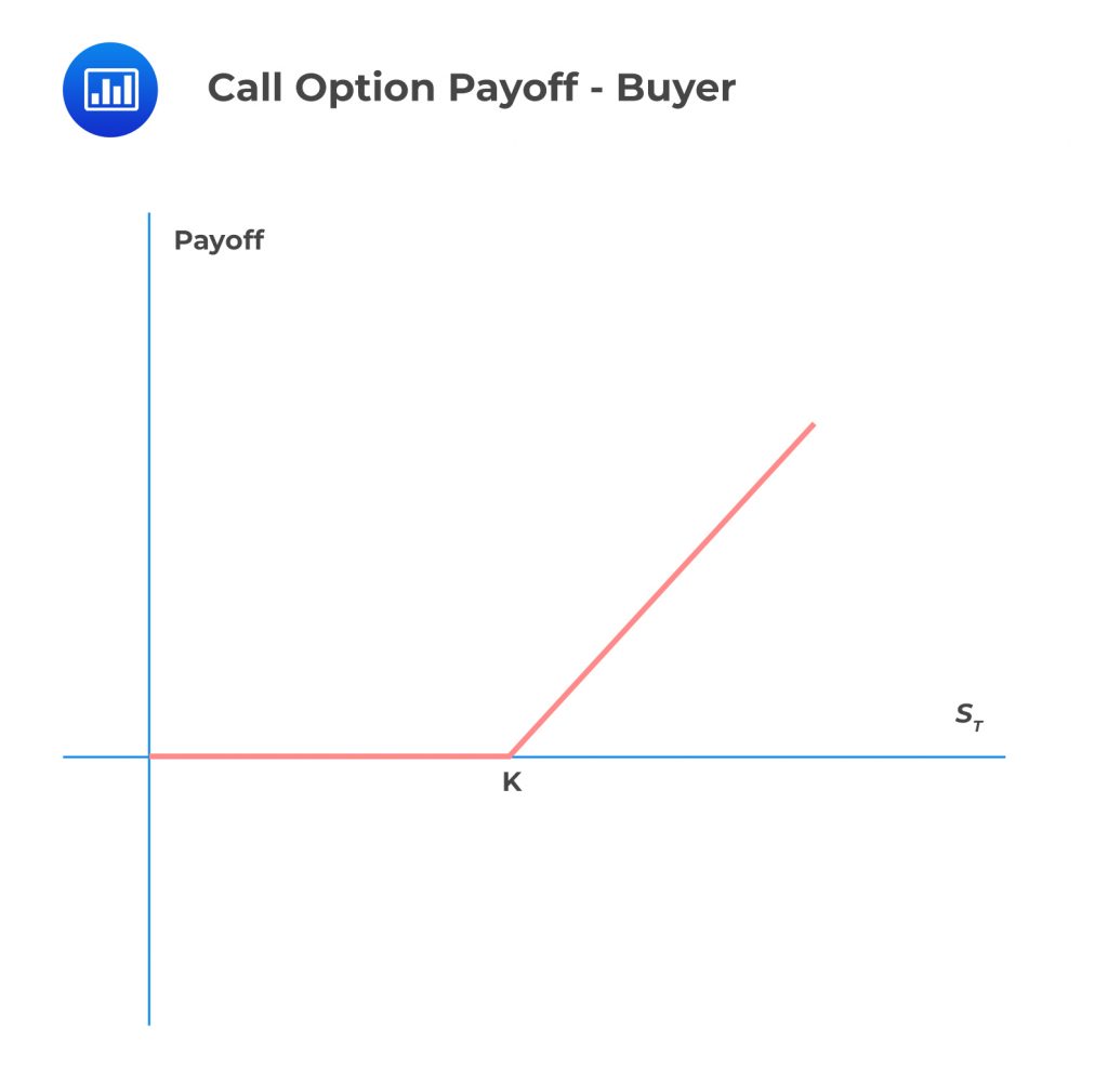 Introduction to DerivativesOptions, Futures, and Others AnalystPrep