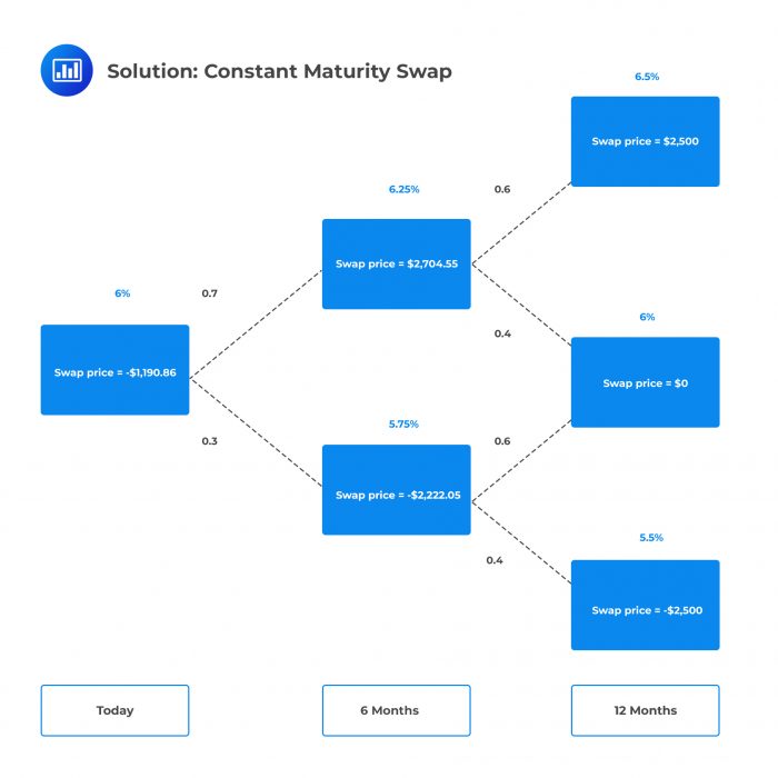Solution Constant Maturity Swap CFA, FRM, and Actuarial Exams Study