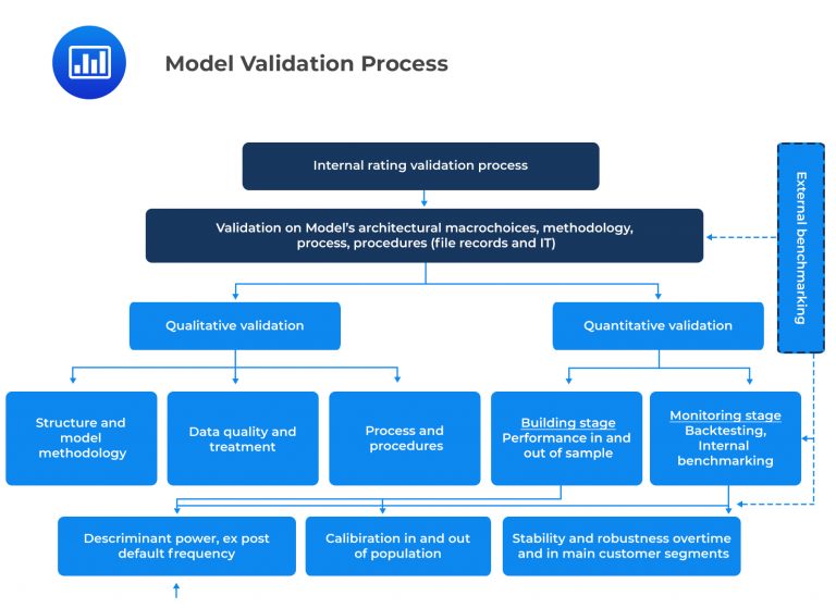 Model Validation Process CFA, FRM, and Actuarial Exams Study Notes