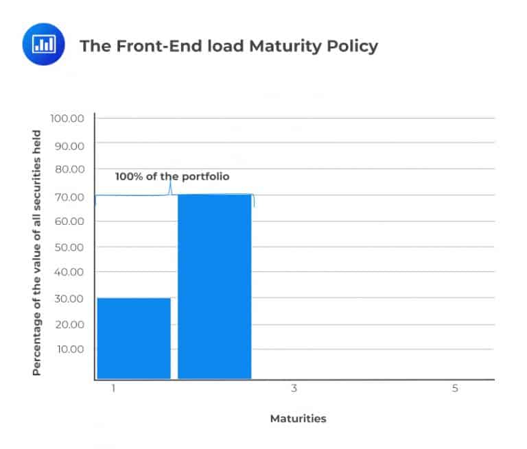 The Investment Function in FinancialServices Management AnalystPrep
