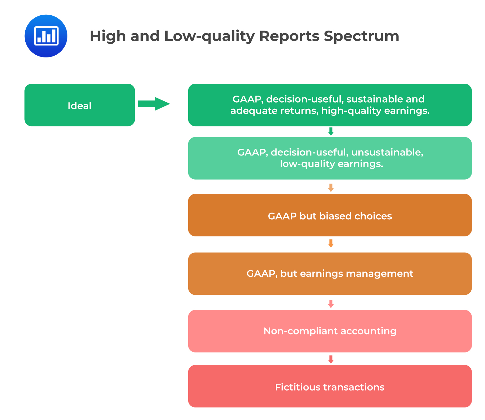 Conceptual Framework for Assessing the Financial Reporting Quality