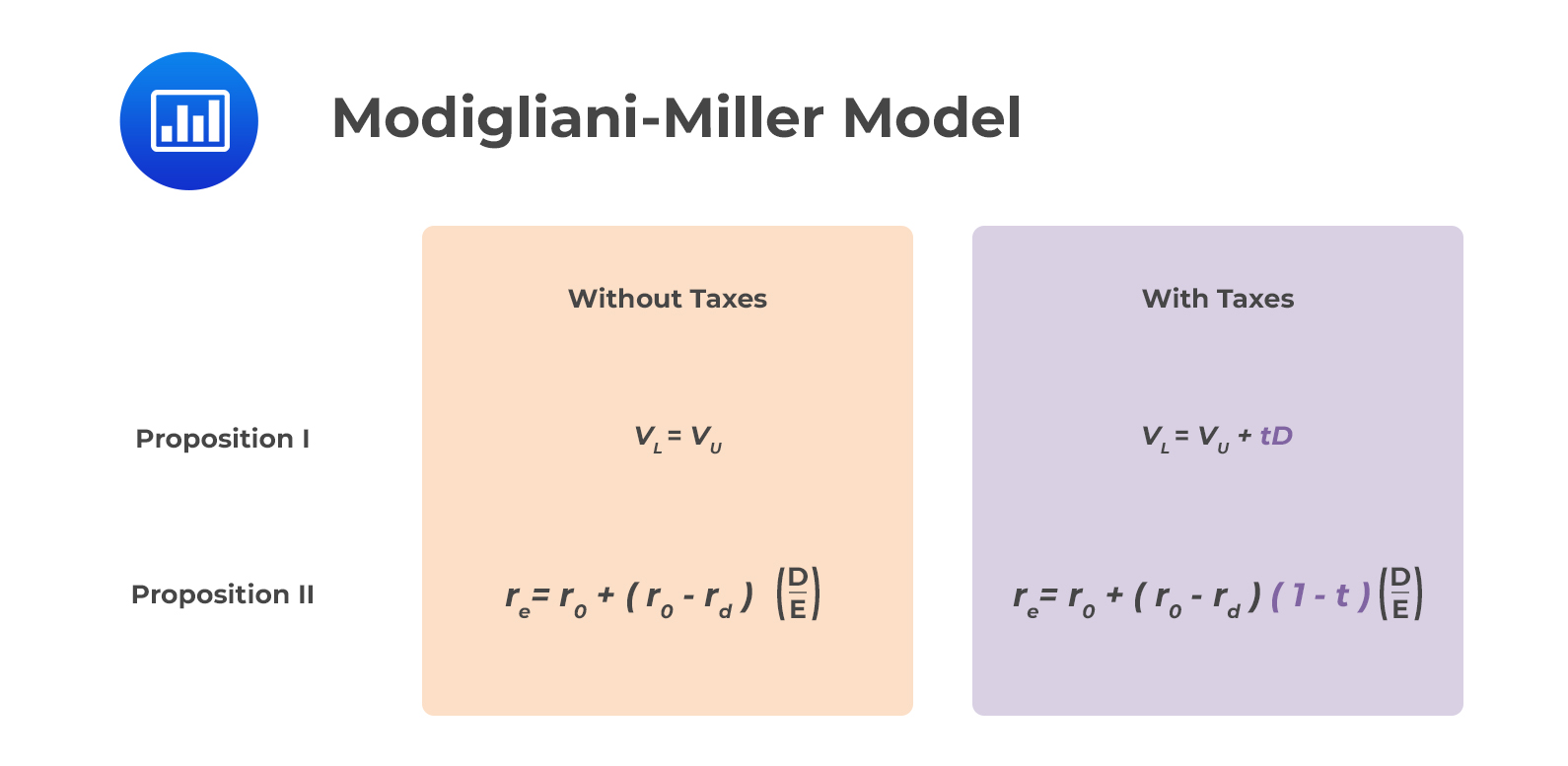 ModiglianiMiller Model CFA, FRM, and Actuarial Exams Study Notes