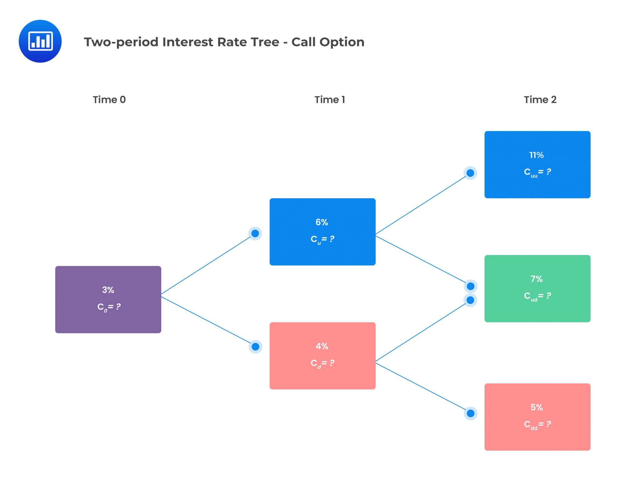Valuation of an Interest Rate Option (2022 curriculum) CFA, FRM, and