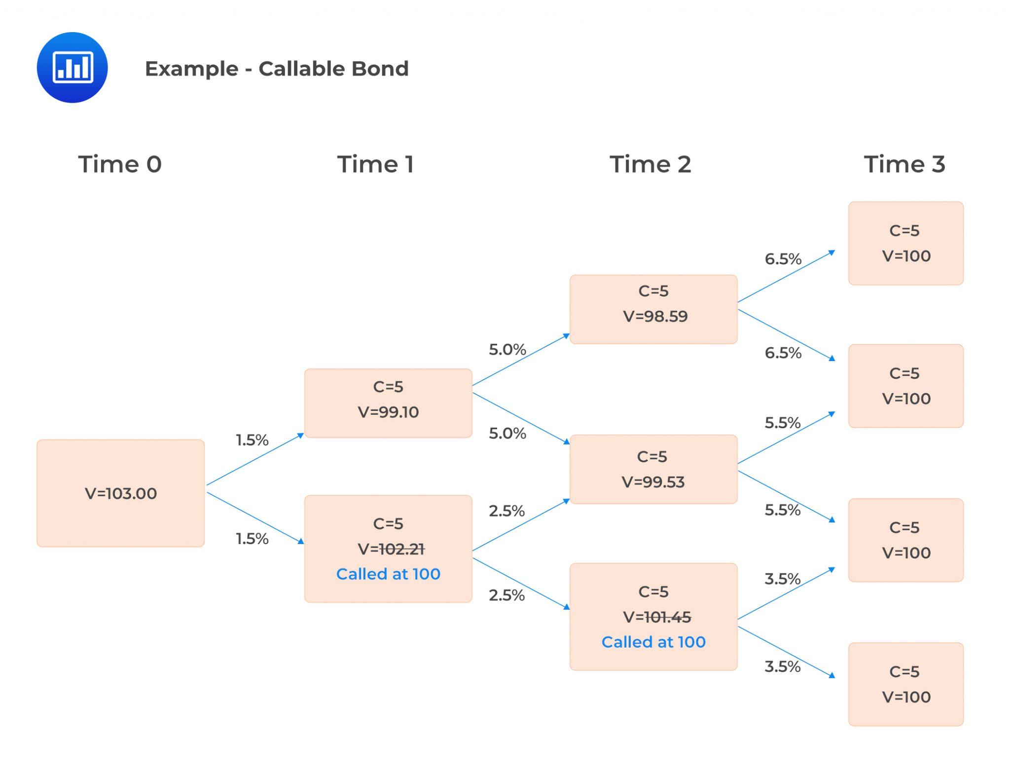 Valuing Bonds with Embedded Options CFA, FRM, and Actuarial Exams