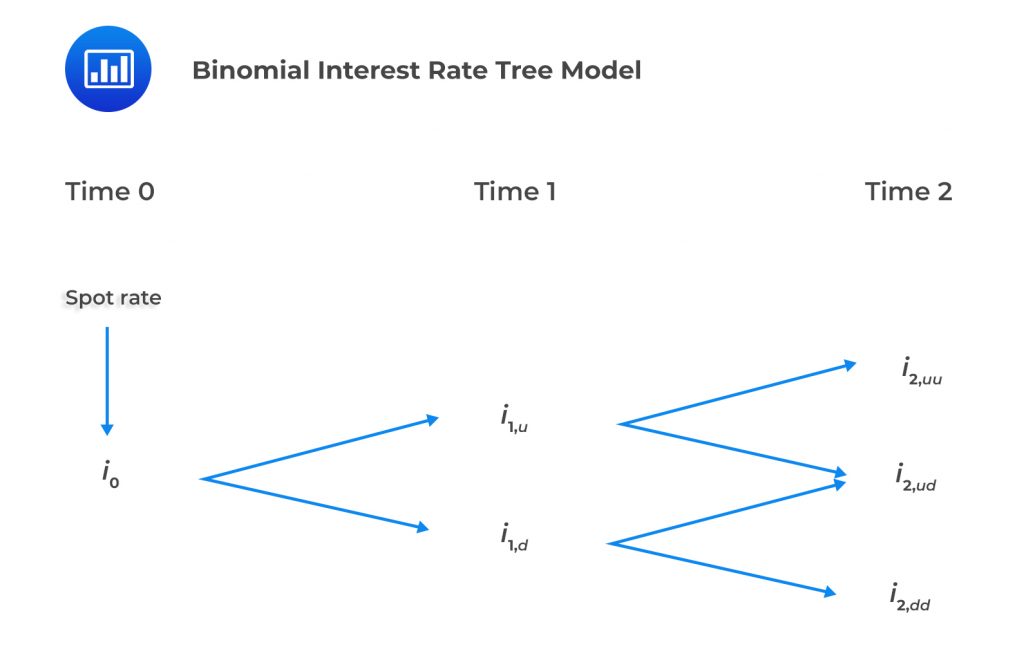 Binomial Interest Rate Model CFA, FRM, and Actuarial Exams Study Notes