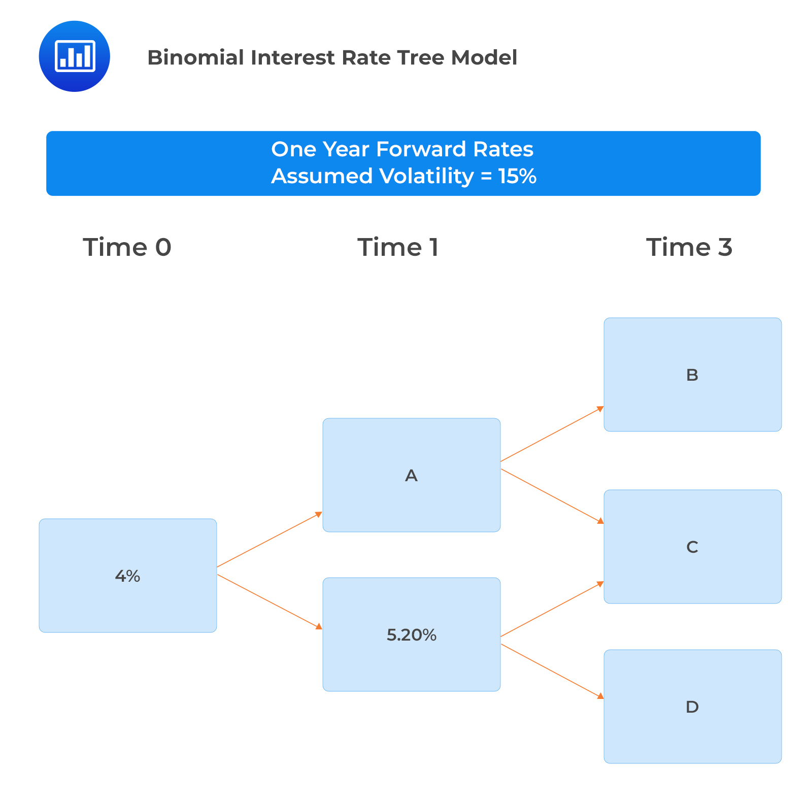 Calibrating a Binomial Interest Rate Tree CFA, FRM, and Actuarial