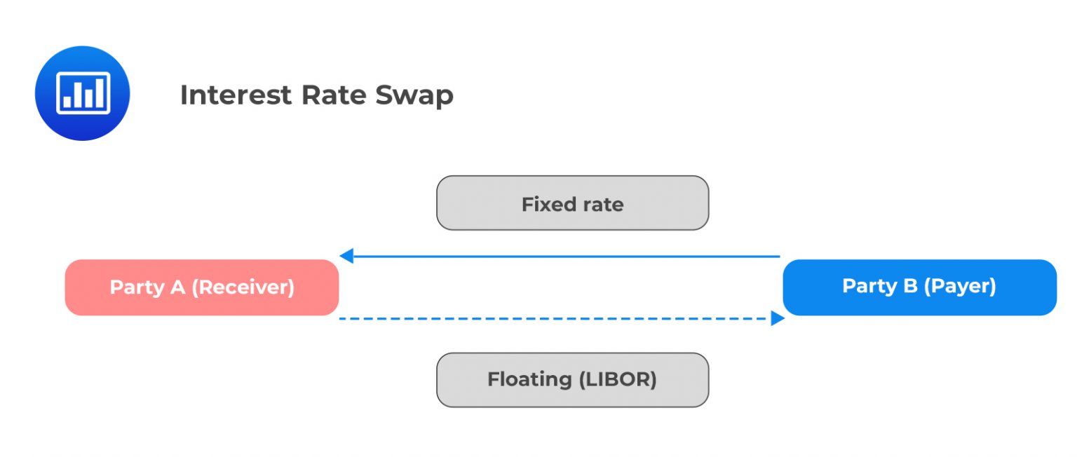 Swap Rate Curve CFA, FRM, and Actuarial Exams Study Notes