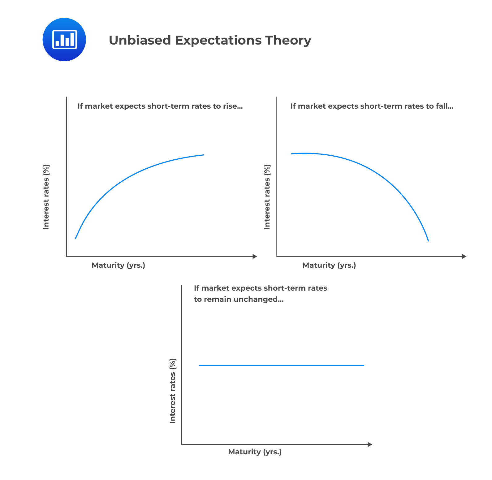Traditional Theories of the Term Structure of Interest Rates CFA, FRM