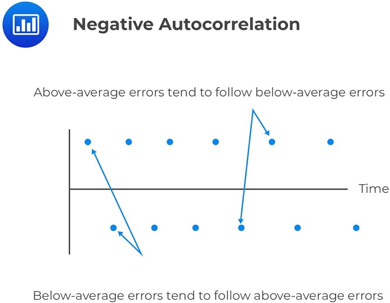 Explain Serial Correlation and How It Affects Statistical Inference