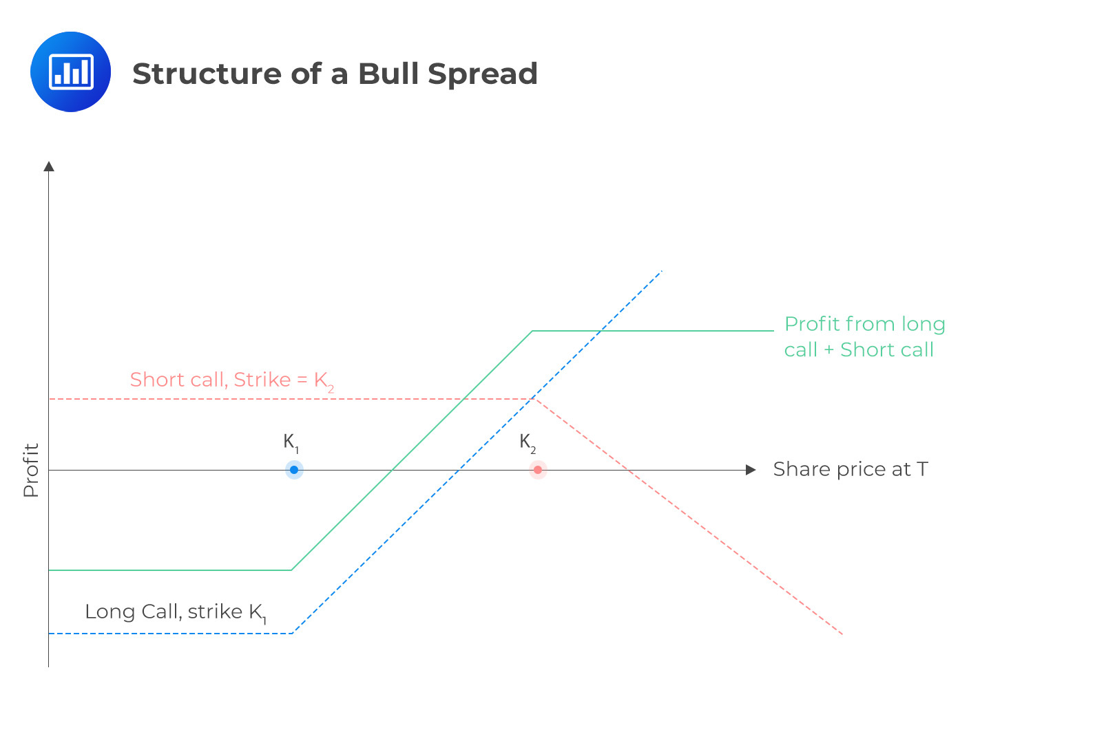 Spreads and Combinations CFA, FRM, and Actuarial Exams Study Notes