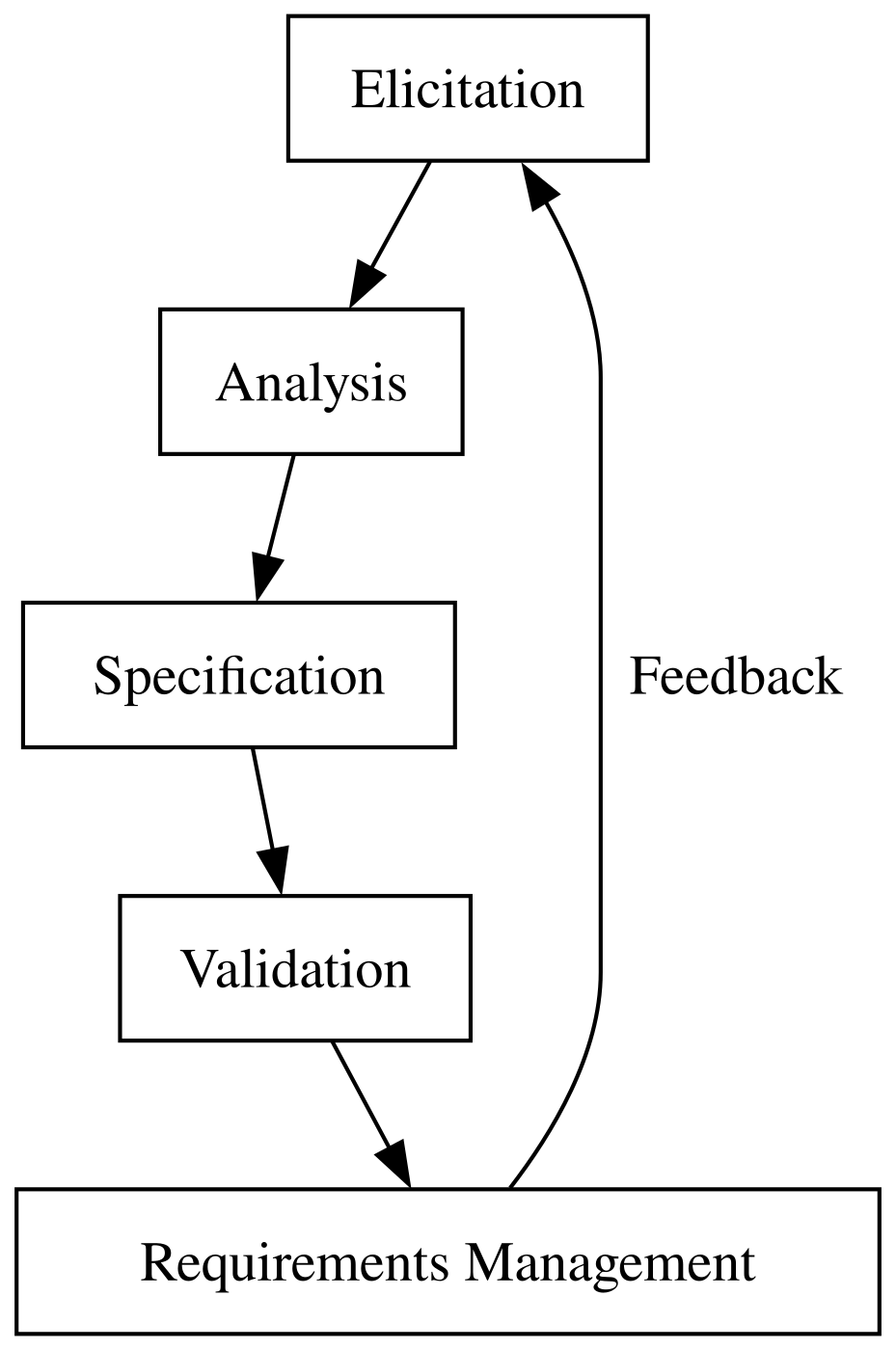 Top Requirements Management Software Tools 2024 Requirements