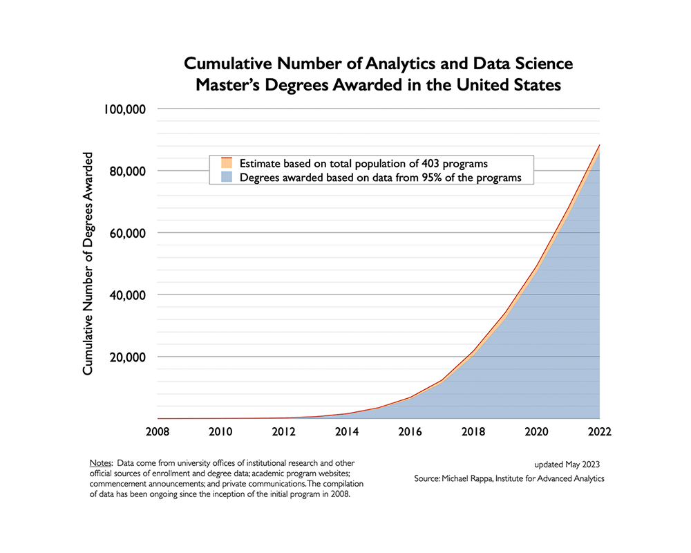 Degree Programs in Analytics and Data Science Master of Science in