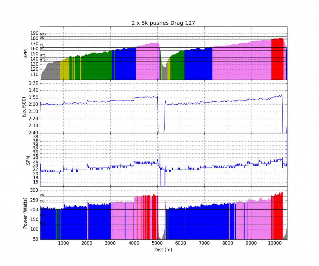 What’s your maximum heart rate? Rowing Analytics