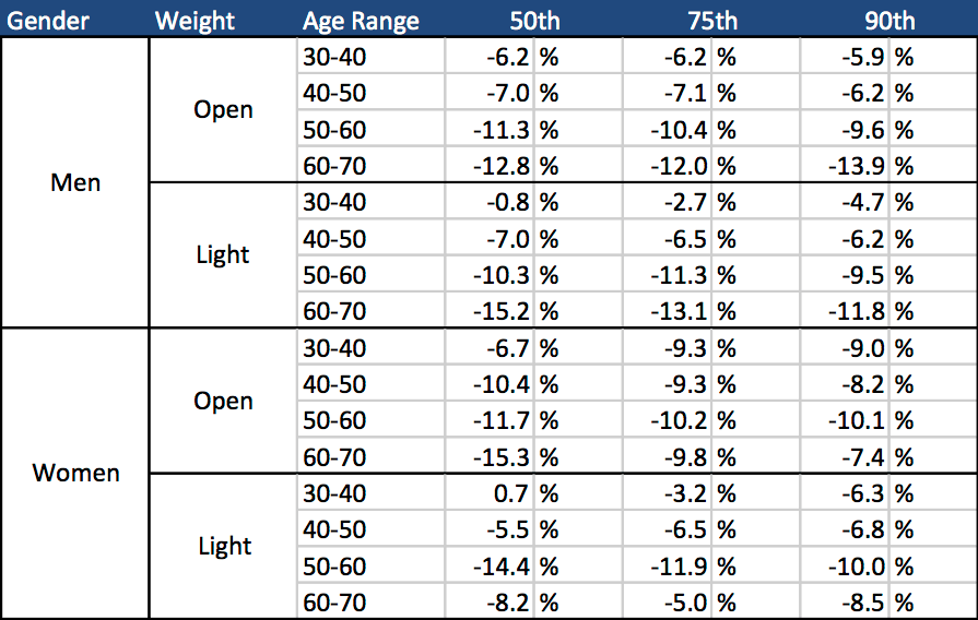 Decline with age Concept2 Forum