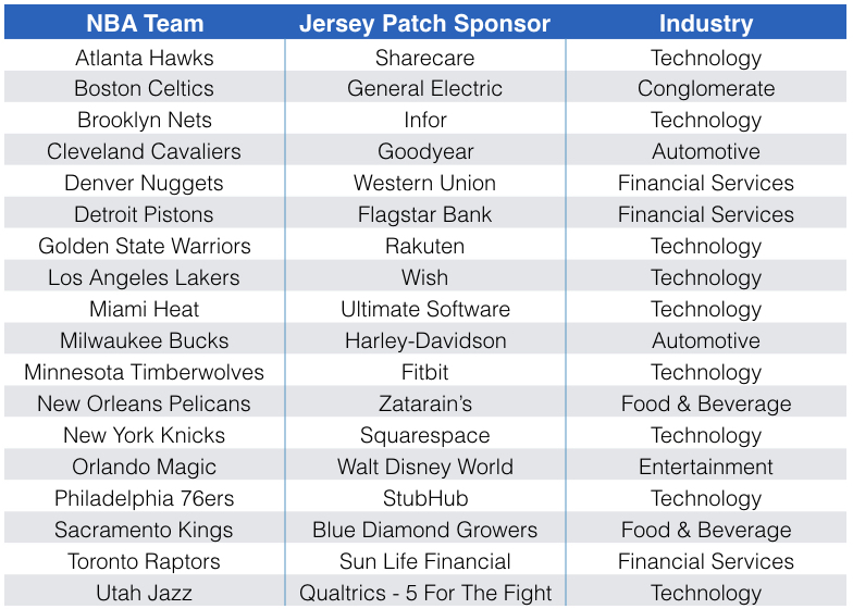 NBA Jersey Patch Sponsors Blinkfire Blog
