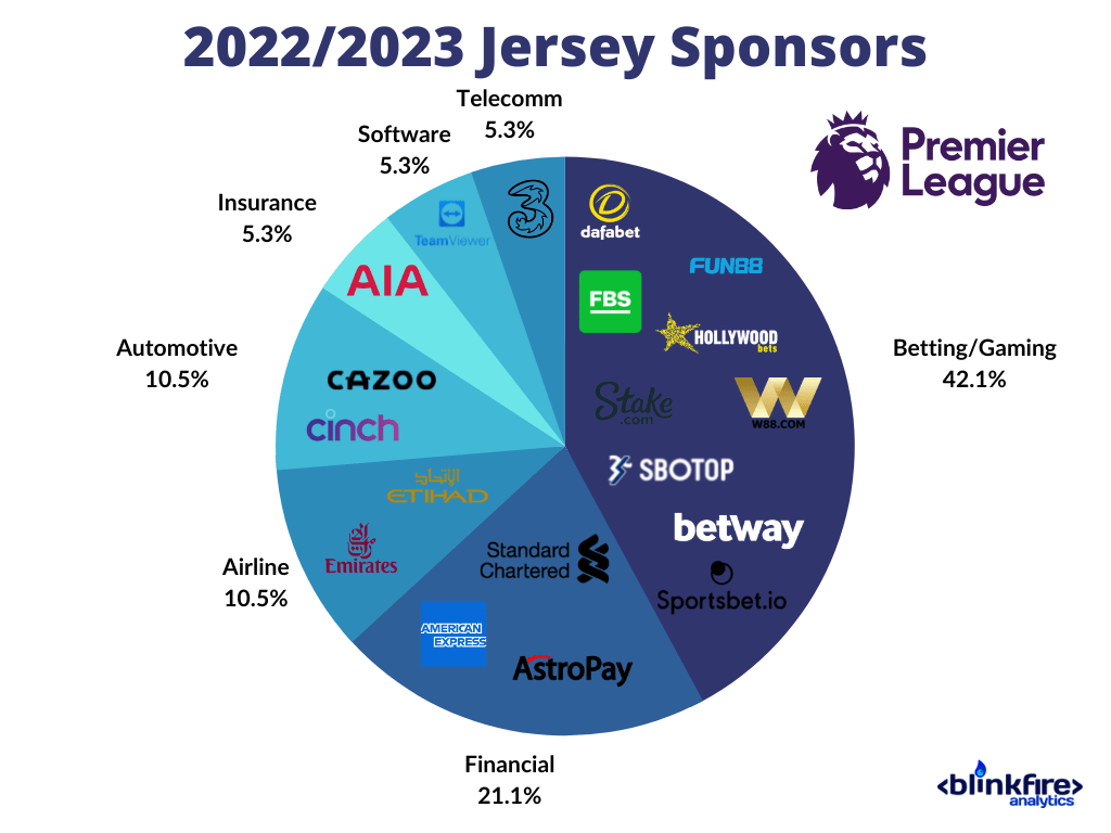 Jersey Sponsor Overview 2022/2023 Premier League Season Blinkfire Blog