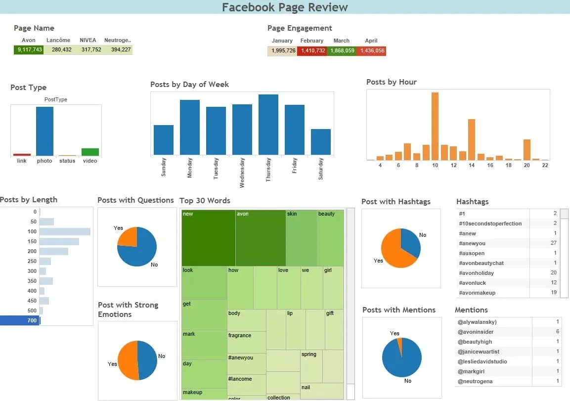 How to boost Facebook page engagement