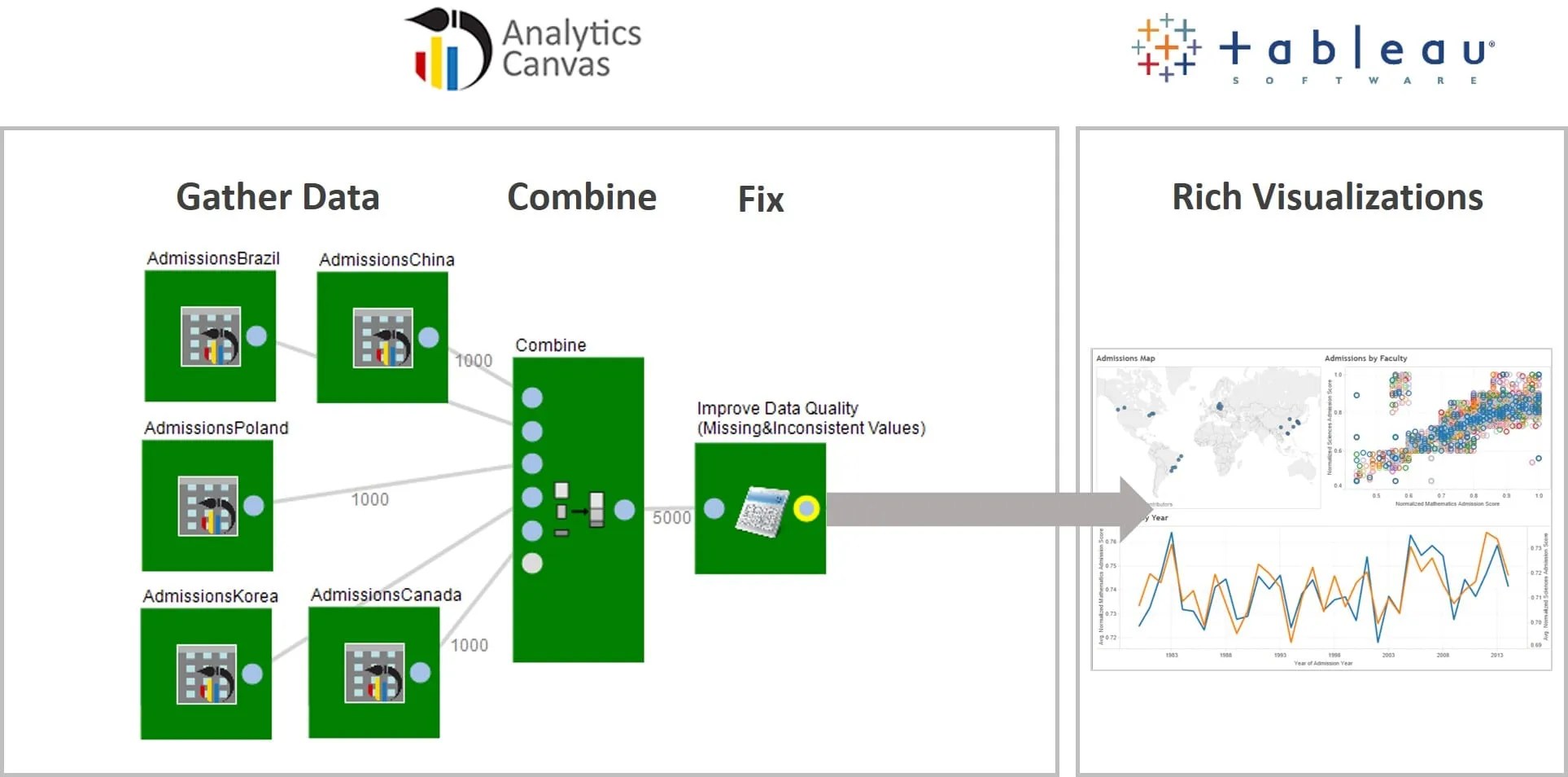 Analytics Canvas and Tableau Together
