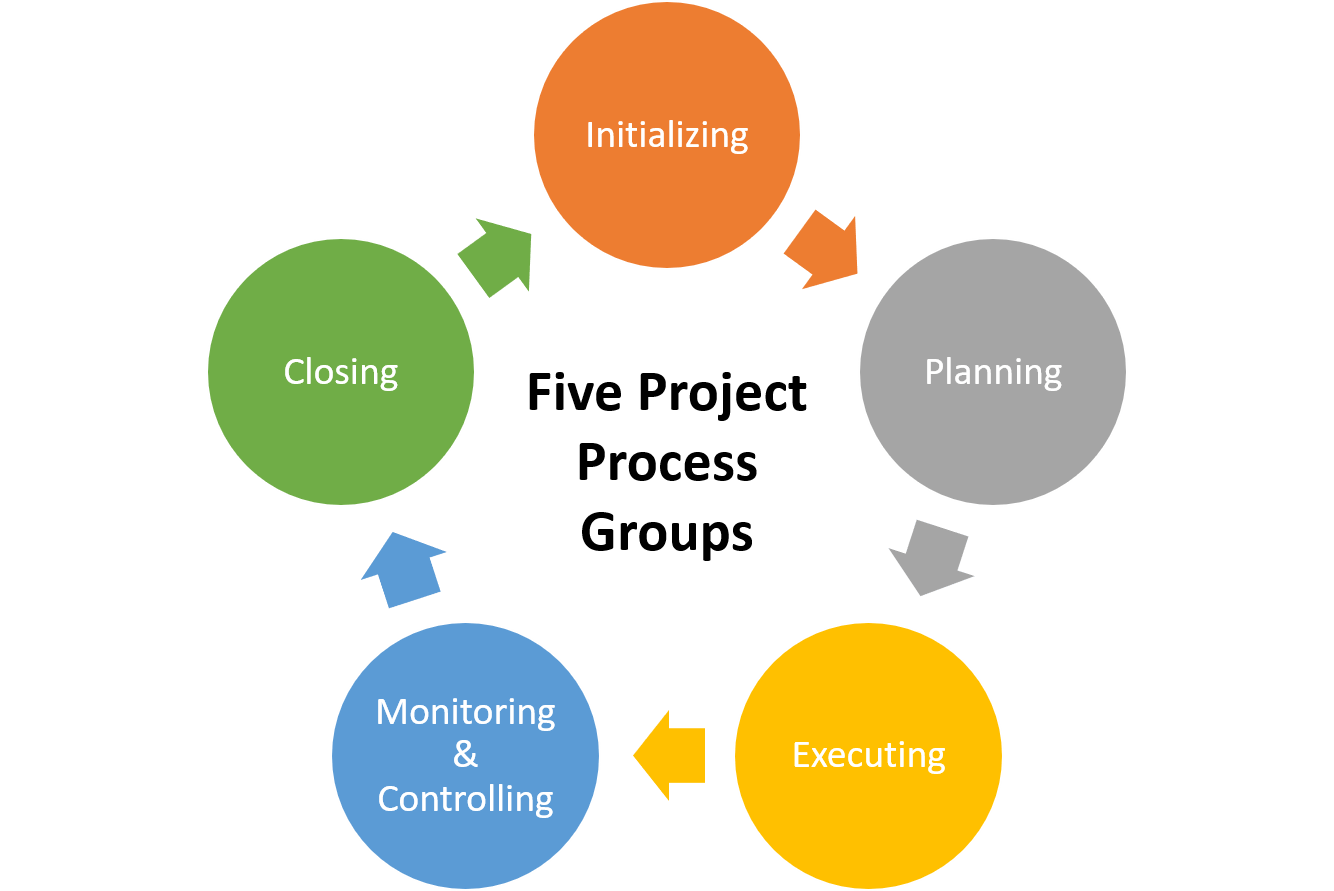 Five Project Process Groups