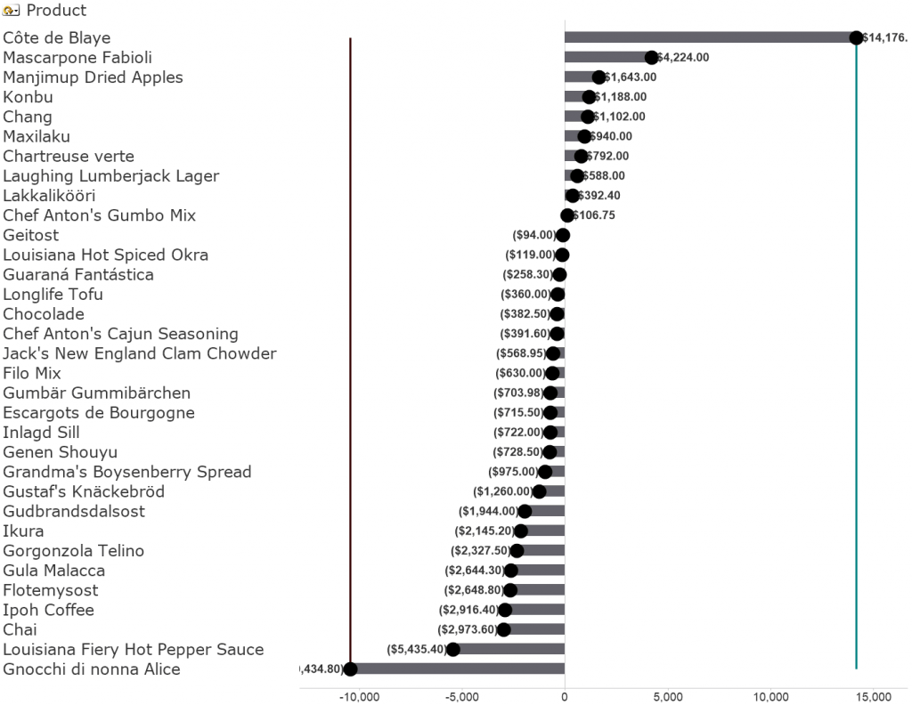 Lollipop Chart Analytics Hub
