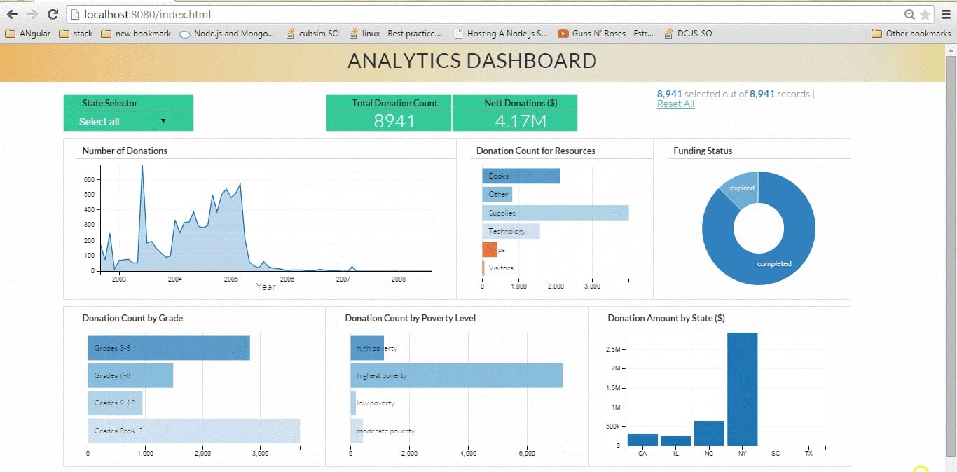 Interactive Data Visualization using D3.js, DC.js, Nodejs