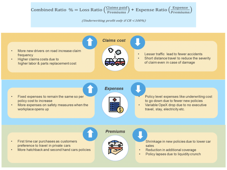 Impact of COVID on Auto Insurance Industry & Use Of AI